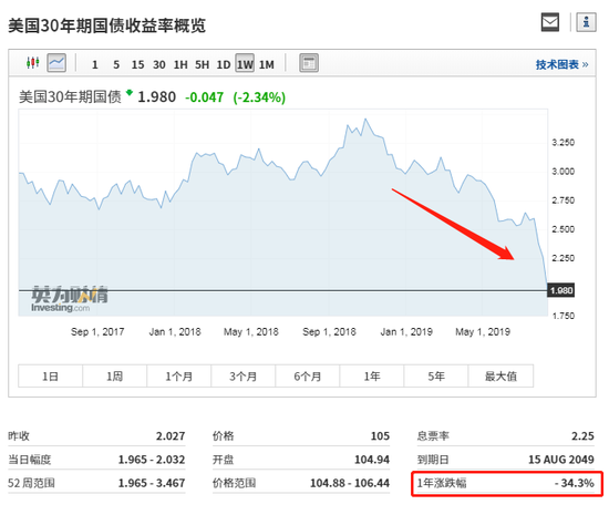 美国30年期国债收益率自2018年年中开始一路下行