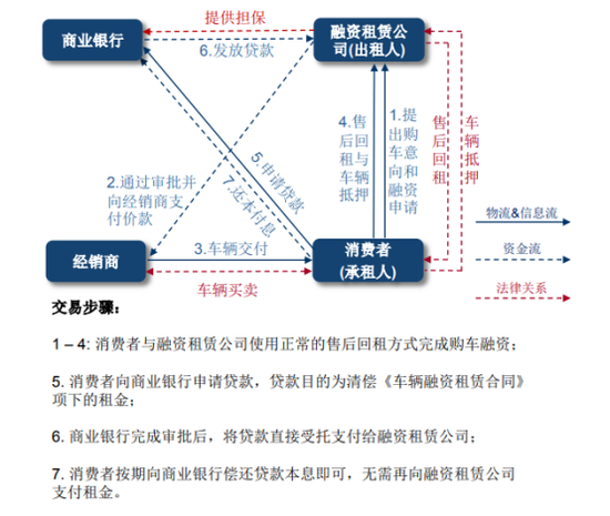 (“以租代购模式”交易流程 图片来源:网络)