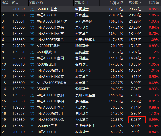 天弘基金A500ETF今日成交额5.23亿元,位居同类21只产品的倒数第三 第1张 天弘基金A500ETF今日成交额5.23亿元,位居同类21只产品的倒数第三 第1张