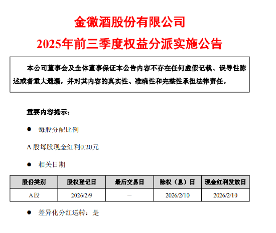 金徽酒:2025年前三季度A股每股现金红利0.20元