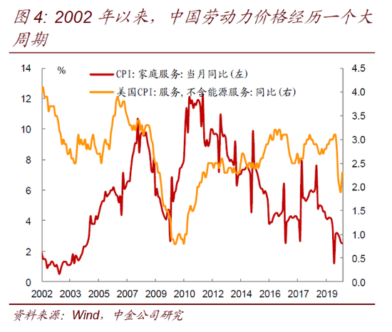 中金固收:明年通胀怎么看