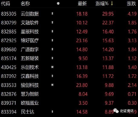 30cm涨停再现，北交所AIGC概念股狂飙！多股登上“龙虎榜”，这只次新股被机构买爆