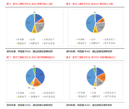 电子行业2022年报&2023年一季报点评：静待花开，重点关注半导体板块