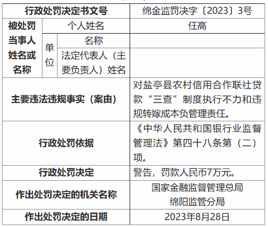 四川绵阳盐亭农村信用合作联社违规操作 被罚九十万