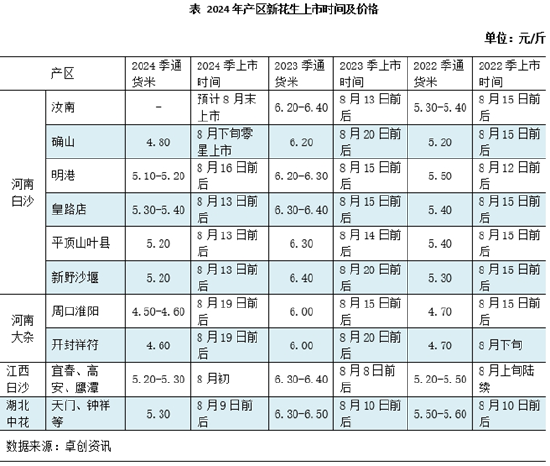 卓创资讯：新花生上市速度缓慢 各方操作谨慎