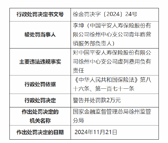 平安人寿徐州中心支公司被罚27万元:因执业登记管理不规范 内部管控不严致使发生涉刑案件等违法违规事实