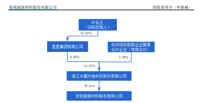来源：招股书