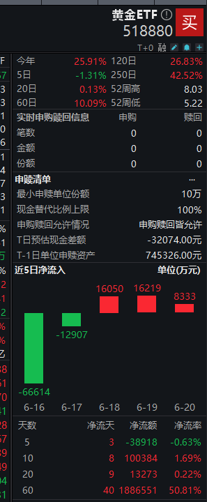 美国袭击伊朗致使中东冲突再升级 黄金股ETF(518880)配置价值凸显 第1张 美国袭击伊朗致使中东冲突再升级 黄金股ETF(518880)配置价值凸显 第1张