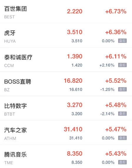 周三热门中概股多数上涨 乐居涨超14% 联想汽车涨超7%