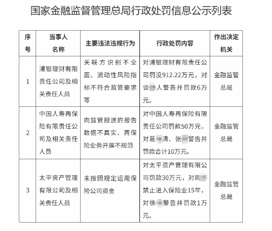 监管重拳同日落下！央行、金监总局开出多张罚单，邮储、广发银行被罚超千万
