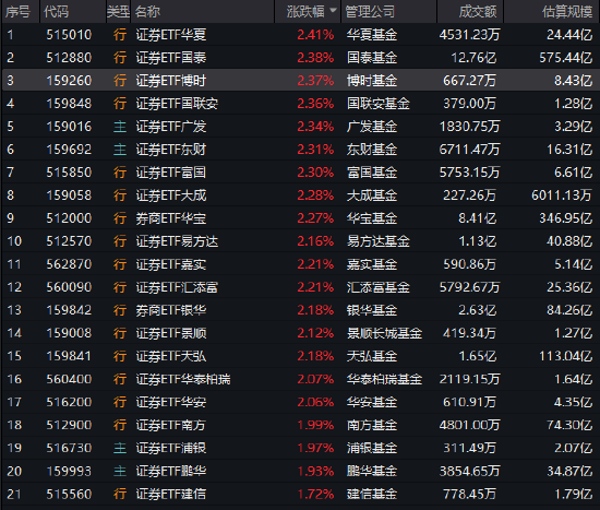 华夏、国泰、博时等多只证券ETF午后拉升涨超2%
