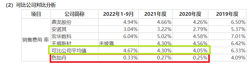 来源：招股书