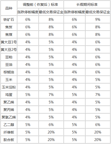 表:2019年端午节期间各品种涨跌停板幅度和最低交易保证金标准调整情况