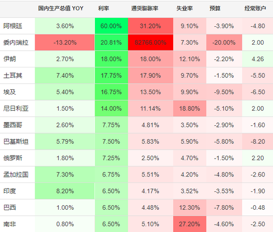 提高利率很难阻碍新兴市场国家货币贬值 其本质是贸易逆差、通胀和信心丧失所带来的资本外流