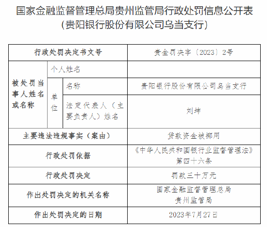 贵阳银行乌当支行因贷款资金被挪用被罚30万元