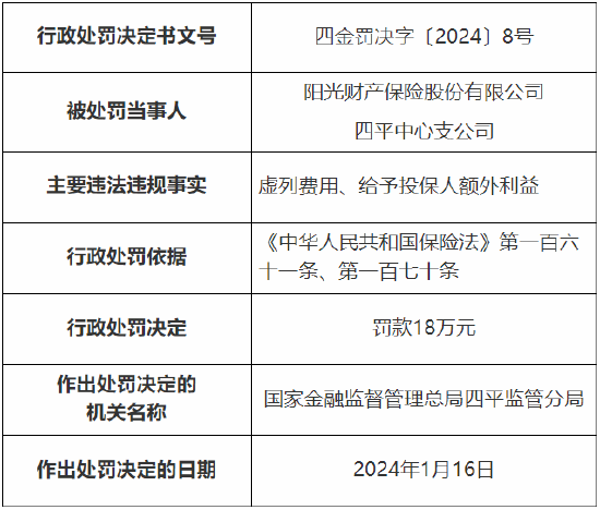 虚列费用、给予投保人额外利益 阳光产险四平中心支公司被罚18万元