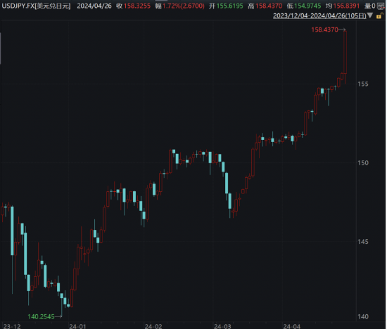 日本央行袖手旁观，日元“崩”了！影响多大？