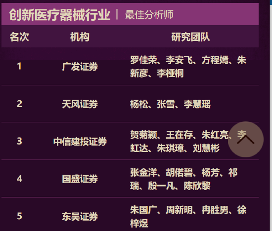 第五届金麒麟创新医疗器械行业最佳分析师榜单