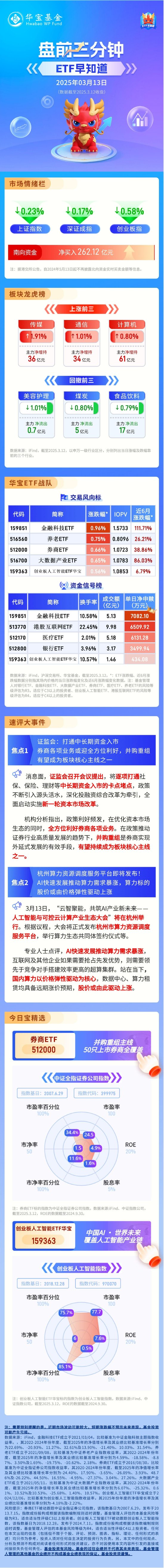 【盘前三分钟】3月13日ETF早知道