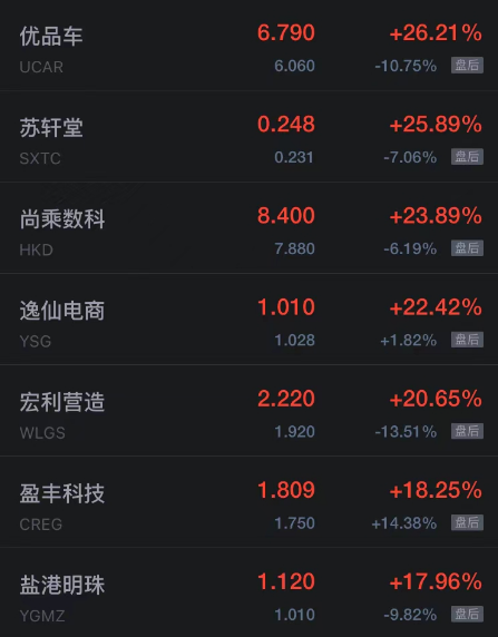 周五热门中概股普涨 挚文集团涨超7% 高途名创优品涨超6%