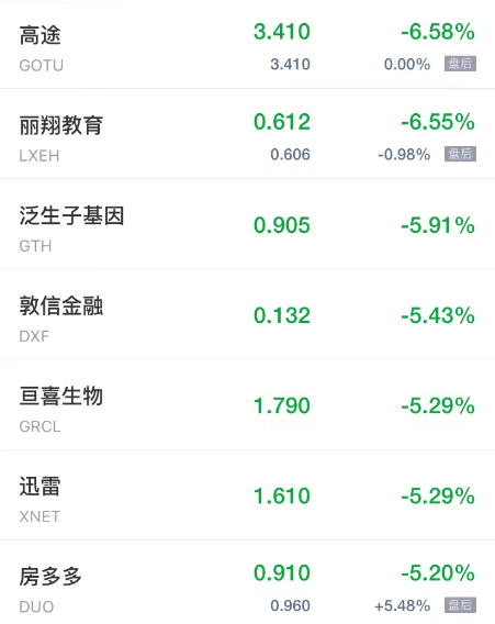 周五热门中概股多数下跌 次新股优品车跌超81% 禾赛科技跌超9%
