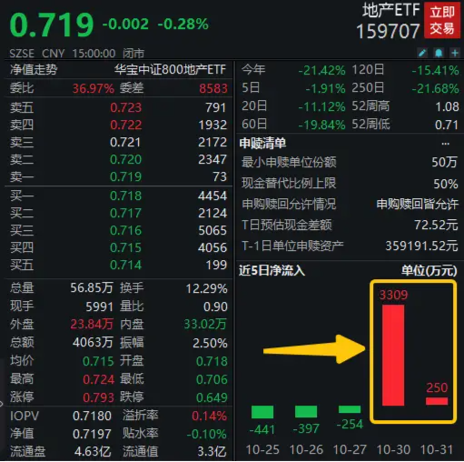 中央金融工作会议对地产影响几何？重磅解读来了！地产ETF（159707）近2日吸金超3500万元