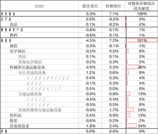 数据来源：WTO