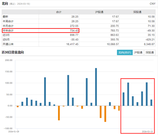 北向资金年内扫货734亿，爆买茅台和“宁王”！核心资产备受青睐，A50ETF华宝（159596）配置价值凸显