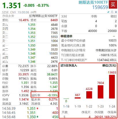 阿斯麦强劲财报再“添火”，机构：AI正处高速发展阶段！低溢价纳斯达克100ETF（159659）年内份额劲增226%