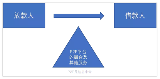 P2P是信息中介