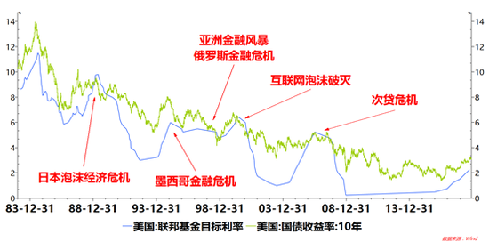 图注：美国联邦基金目标利率VS美国10年期国债收益率（1983年---今）