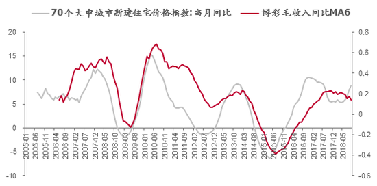 数据来源：澳门经管局，WIND，中泰证券研究所