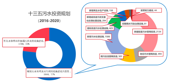 图3：“十三五”污水投资规划总规模7344亿元 资料来源：发改委，住建部，招商银行研究院
