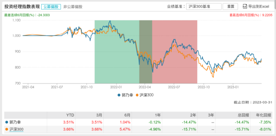 [新基]东方红先进制造发行：近五十亿经理郭乃幸掌舵 投资表现近两年-14.47%