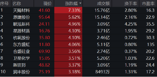【ETF特约收评】锂电、储能爆发，化工板块大面积飘红，化工ETF午后冲高涨近2％！机构：周期复苏趋势增强