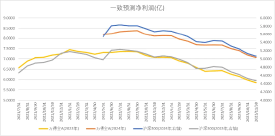 中加基金配置周报：海外利率回落，基本面预期承压