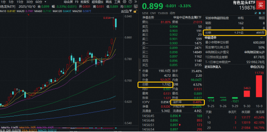 水瓶座女生姻缘:流年值太岁财运-获资金净申购1.16亿份！有色龙头ETF全天成交额再创新高！“铜博士”依然坚挺，白银有色逆市涨停！