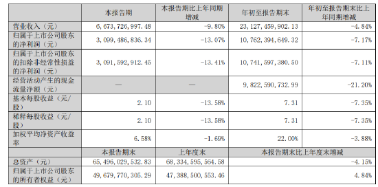 泸州老窖前三季度营收231.27亿，净利润107.62亿