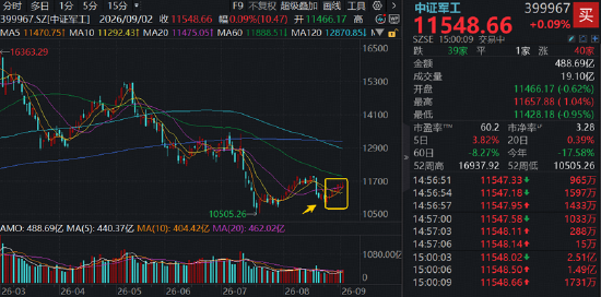 又见地量,军工逆市爆发,银行韧性连涨!资金涌入光模块,创业板人工智能ETF(159363)受关注