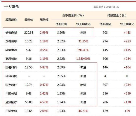 嘉实中小企业<a href='http://www.fishea.cn/mall/' target='_blank'>量化</a>活力混合十大重仓股 截至2018年6月30日 <a href='http://www.fishea.cn/mall/' target='_blank'>数据</a>来源:新浪<a href='http://www.fishea.cn/mall/' target='_blank'>基金</a>