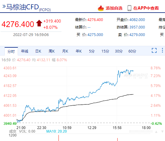 BMD马来西亚棕榈油主力合约涨8.04% 报4276林吉特/吨 – Sina