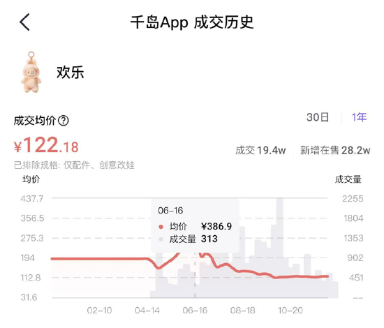 泡泡玛特股价连续两日大跌！Labubu市场溢价持续消退、常规款跌破原价 多外资质疑其业绩高增持续性