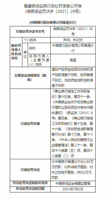 因流动资金贷款贷前调查不尽职 中行福清分行被罚90万元