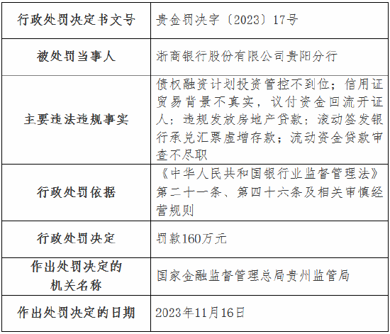 因违规发放房地产贷款等多项违法违规行为，浙商银行贵阳分行被罚160万元