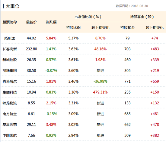 金融核心资源十大重仓股 截至2018年6月30日 数据来源：新浪基金