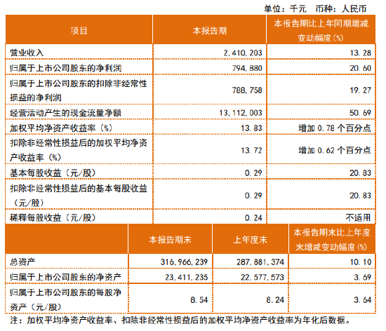 常熟银行：一季度归母净利润约7.95亿元，同比增长20.6%