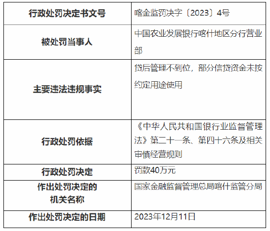 因贷后管理不到位等 中国农业发展银行喀什地区分行营业部被罚40万元
