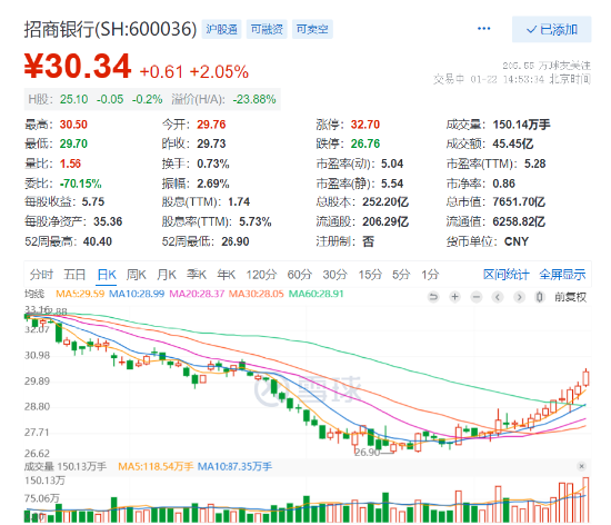 上证指数一度跌超3%，上证综合ETF（510980）跌超2%盘中创新低，跌幅再度位列同类最小，招行十连阳！