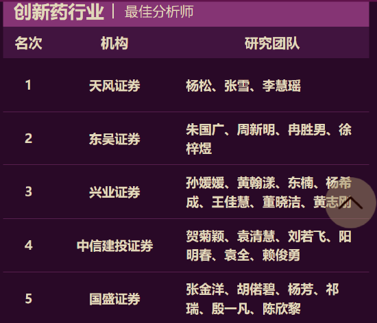 第五届金麒麟创新药行业最佳分析师榜单