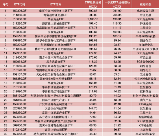 一季度ETF规模净流入额TOP30 数据来源：Wind 截止至20260331